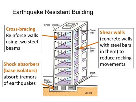  《Earthquake Resistant Design and Construction》: 探索建築韌性的詩篇，洞察地震之謎的建築聖經